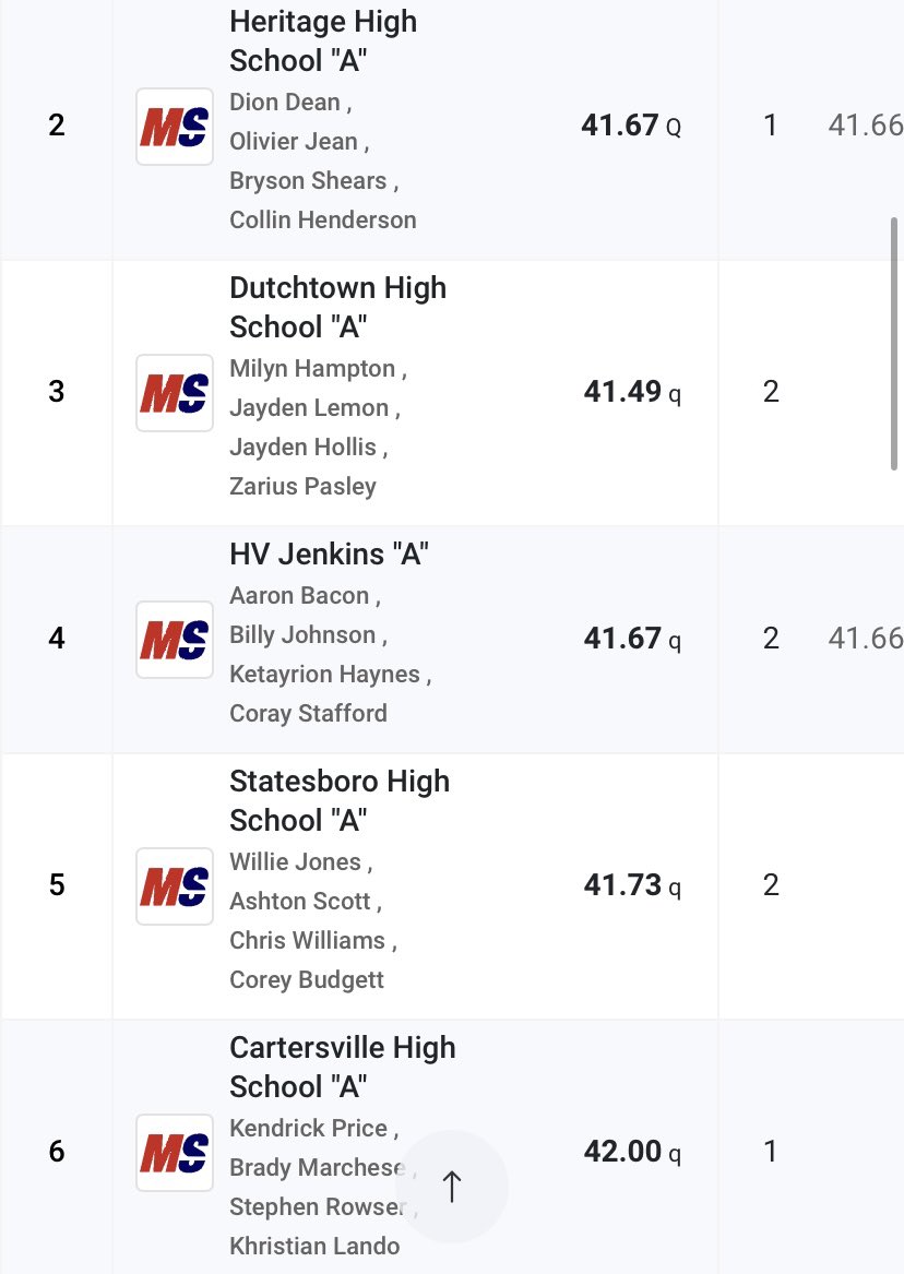 CHS Canes T&F (@coachtcanestf) on Twitter photo STATE FINALISTS! Boys 4x100M qualified for State 5A Finals tomorrow to chase a 🏅! <a href="/StephenRowser/">Stephen Rowser</a> <a href="/landoOTP/">Khristian Lando</a> <a href="/BradyMarchese1/">Brady Marchese</a> <a href="/KendrickPrice4/">Kendrick Price⭐️</a> <a href="/cvilleschoolsys/">Cartersville Schools</a> <a href="/BartowSportsZon/">Bartow Sports Zone</a> <a href="/CHSHurricaneFB/">CartersvilleFootball</a> STATE FINALISTS! Boys 4x100M qualified for State 5A Finals tomorrow to chase a 🏅! <a href="/StephenRowser/">Stephen Rowser</a> <a href="/landoOTP/">Khristian Lando</a> <a href="/BradyMarchese1/">Brady Marchese</a> <a href="/KendrickPrice4/">Kendrick Price⭐️</a> <a href="/cvilleschoolsys/">Cartersville Schools</a> <a href="/BartowSportsZon/">Bartow Sports Zone</a> <a href="/CHSHurricaneFB/">CartersvilleFootball</a>