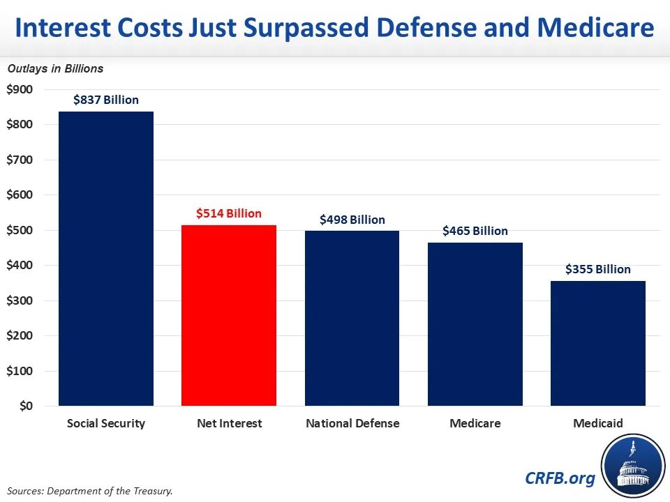 🚨 Interest Costs Just Surpassed Defense and Medicare 🚨 In the first seven months of FY 2024, spending on net interest has reached $514 billion. That's more than what we spent on both national defense ($498 billion) and Medicare ($465 billion). Spending on interest is now the…