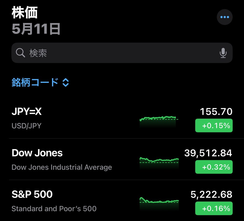 今週の米国は本当に強い。
土曜の朝、米国が上がってると週末の気持ちが全然違います🥴

後ほどインデックスの成績も載せていきます😆