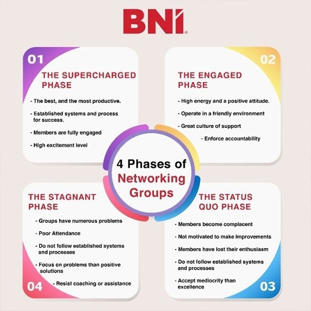 IvanMisner's tweet photo. THE FOUR PHASES OF NETWORKING GROUPS  
  
All business networking groups go through phases. The key is to recognize when the group is going through a down cycle and quickly start to make positive changes. https://t.co/PjIxUYTfMt  

#NetworkingGroups https://t.co/XOaPNE05kO