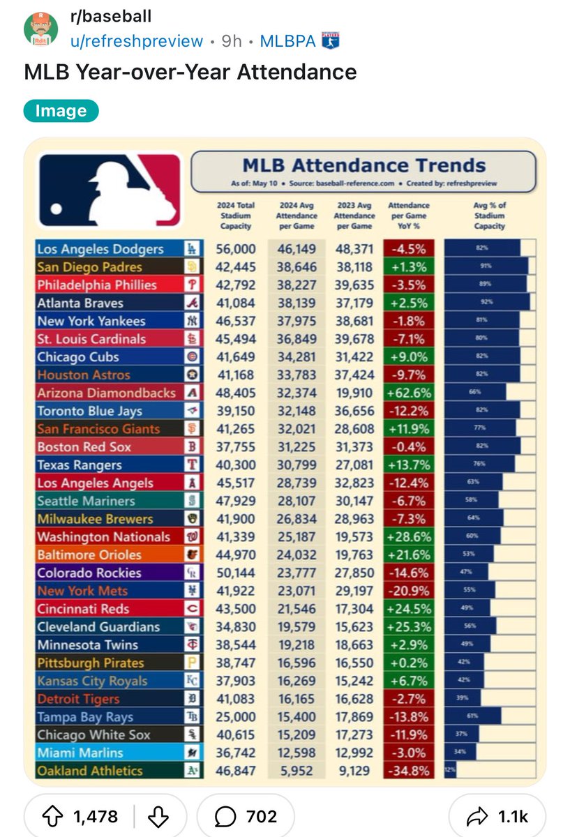 Jomboy_'s tweet photo. The average attendance per game ranging from 46k to 5k is pretty insane. 

• Dodgers are crazy. 
• How are Nats outdrawing the Mets?
• Thought Orioles would be higher. Feels higher!
• Nice to see D-Backs get a huge bump. https://t.co/5Cr7ivmfS5