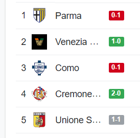 Entretiempo en los partidos, el Como sigue perdiendo de local frente al Cosenza y con la victoria parcial del Venezia frente a la Spezia, estamos a 45' de volver a Serie A.

#ArancioNeroVerde 🧡🖤💚