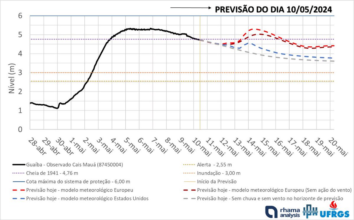 metsul's tweet photo. 🔴 AGORA | Projeção desta tarde do IPH/@ufrgsnoticias indica “cheia duradoura” do Guaíba com “redução lenta do nível”. Alerta do risco de repique por chuva, podendo retornar a 5 m nos próximos dias. Vento Sul forte semana que vem pode causar elevação adicional maior que 20 cm. https://t.co/4r5zM1KXJY