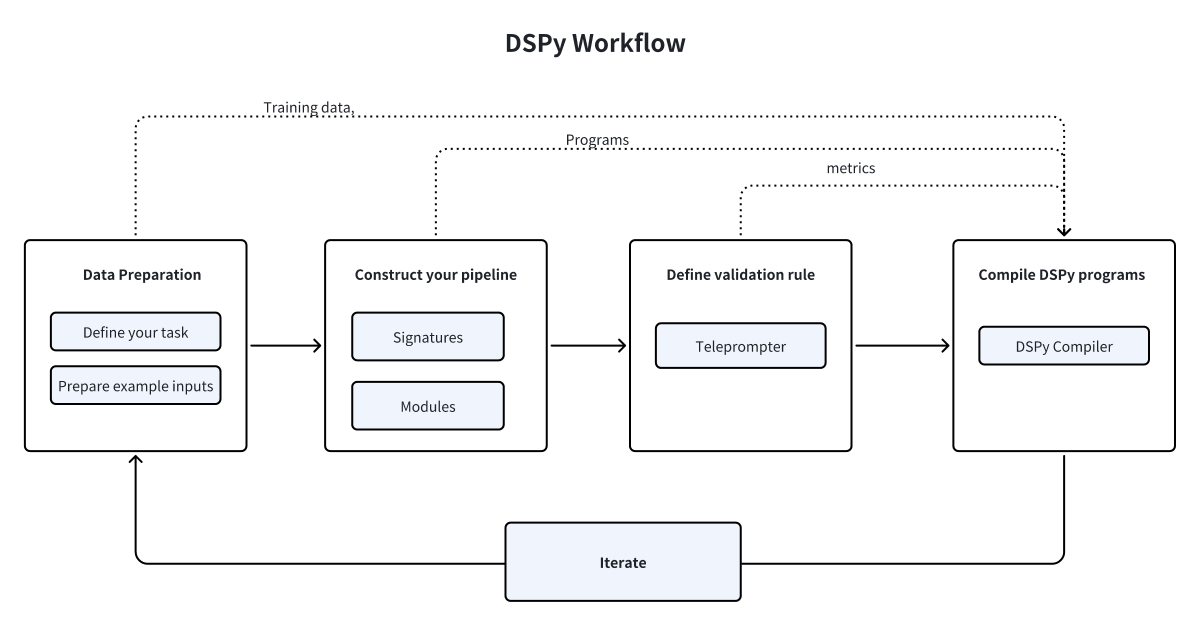 👍 DSPy is good at dynamically adapting prompts and fine-tuning language models. 💪 Milvus is good at high-performance semantic similarity search. 👉 DSPy and Milvus together make highly efficient RAG pipelines. Read more: bit.ly/3wopS1V