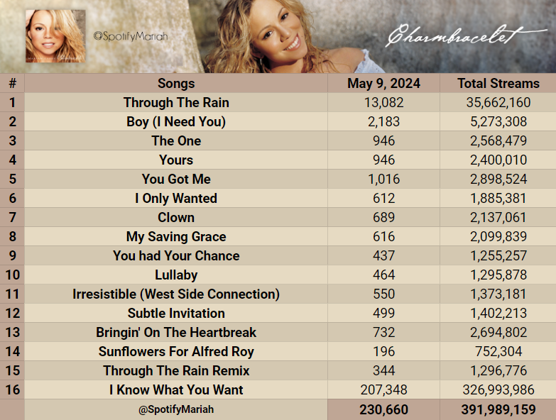 'Charmbracelet' — Spotify Streams
May 9, 2024

— (+230,660) = 391,989,159