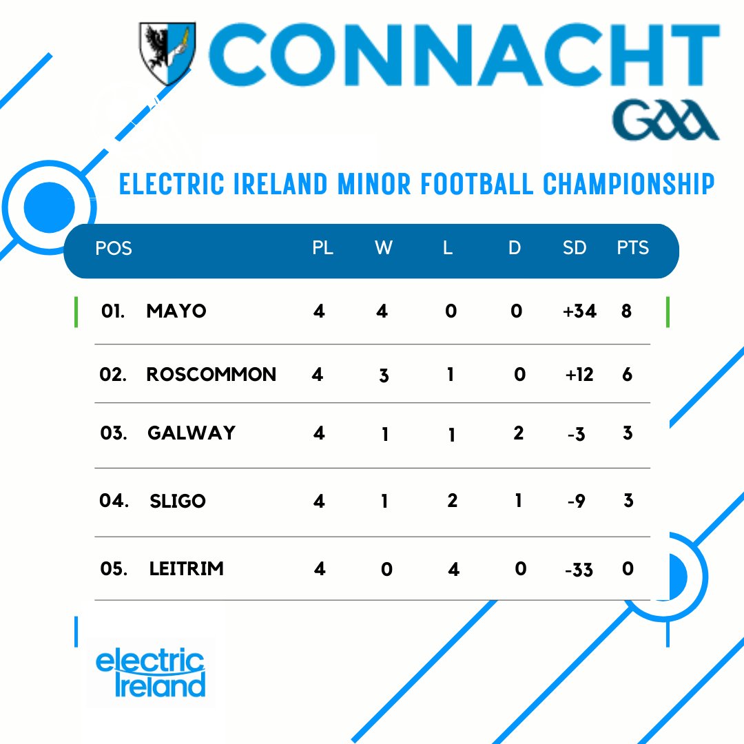 Final standings after the Round Robin of the Electric Ireland Connacht Minor Championship! @Galway_GAA just edge out @sligogaa for third spot on scoring difference and will face @RoscommonGAA in the Semi Final. Sligo and @LeitrimGAA will meet in the Shield Final! #ConnachtGAA