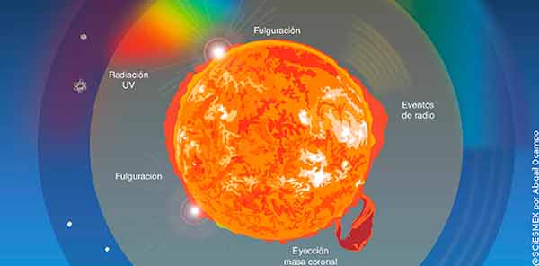 #BoletínUNAM Tormentas solares podrían afectar satélites, telecomunicaciones y sistemas de posicionamiento global, alerta el Servicio de Clima Espacial de México de @GeofisicaUNAM > bit.ly/4ajhONE