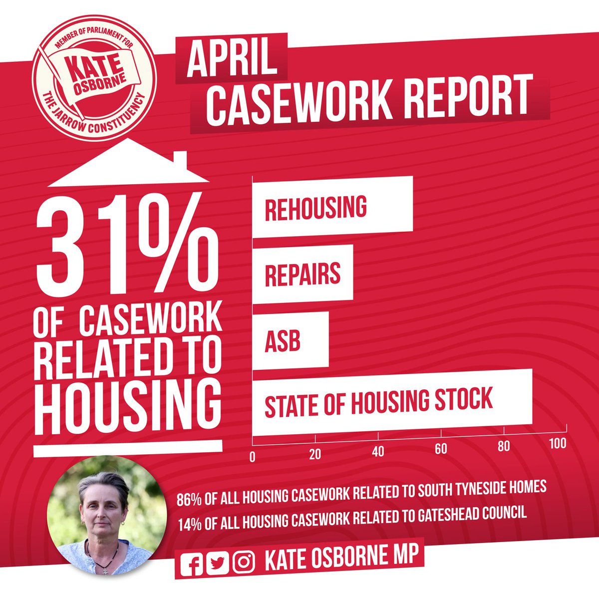 1/3 of casework in my office in the last 6 months has been in relation to access to safe & affordable housing Tory cuts have created #HousingCrisis with lack of investment into social housing - we need a change @UKLabour will #GetBritainBuildingAgain & invest in social housing