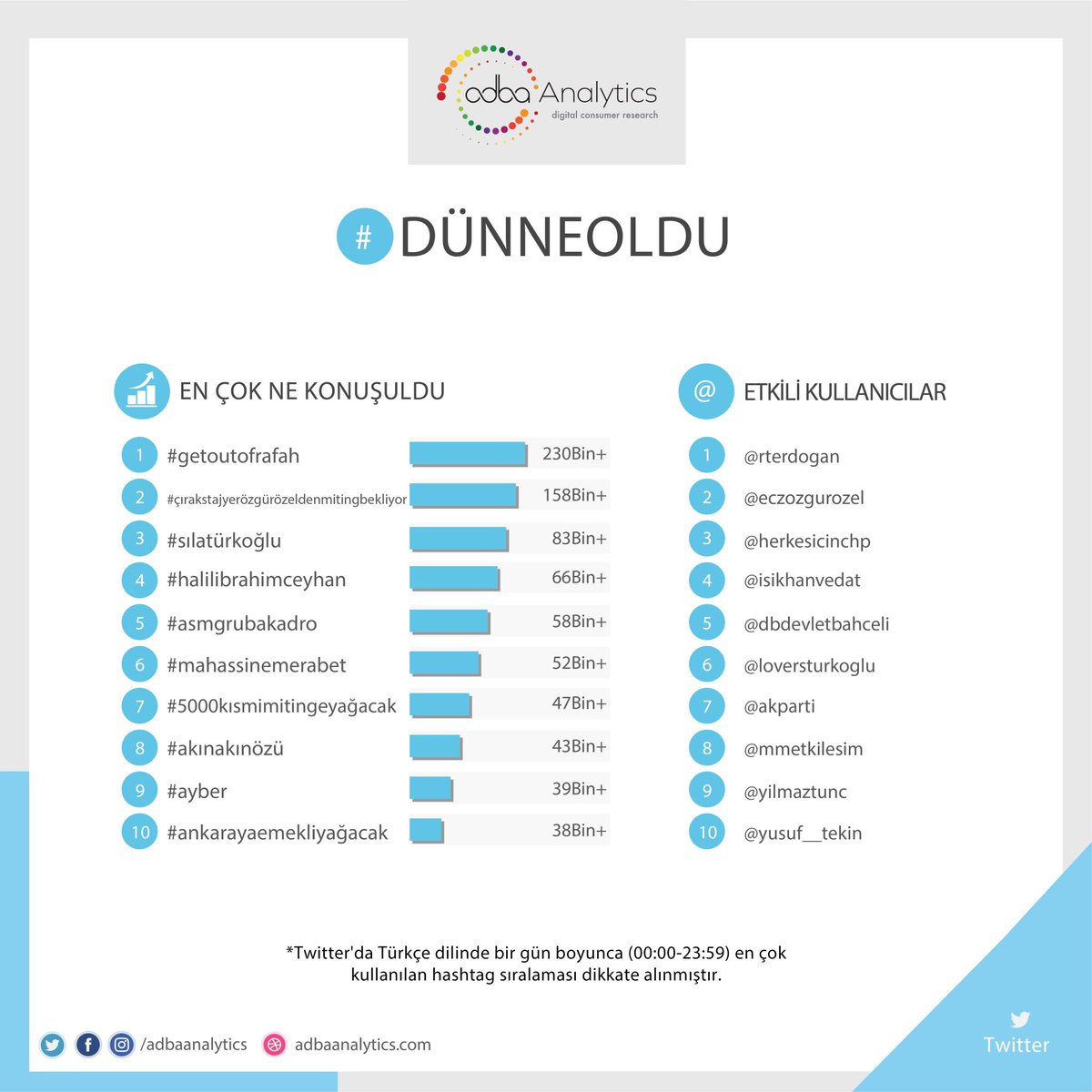 Los temas más comentados  en X según la lista realizada por #Dünneoldu
#AkınAkınözü ocupó el puesto N° 8.