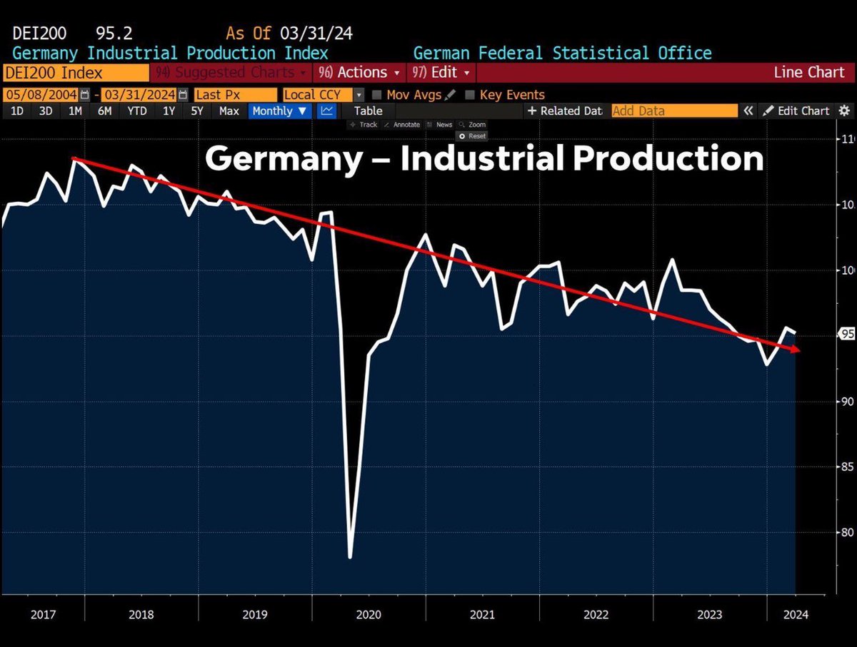 Germany’s business model was based around 3 things: - cheap pipeline gas from Russia - cheap labour from Easter Europe - growing exports to China All 3 are gone. Closure of coal stations and replacing them with intermittent renewables will also have the same effect with Mzansi