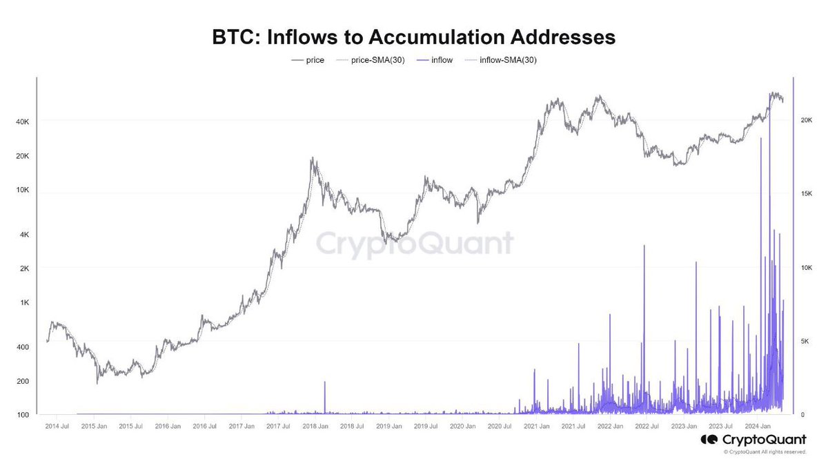 Whale accumulation addresses show whales are diving deep into #Bitcoin, stacking up big time!