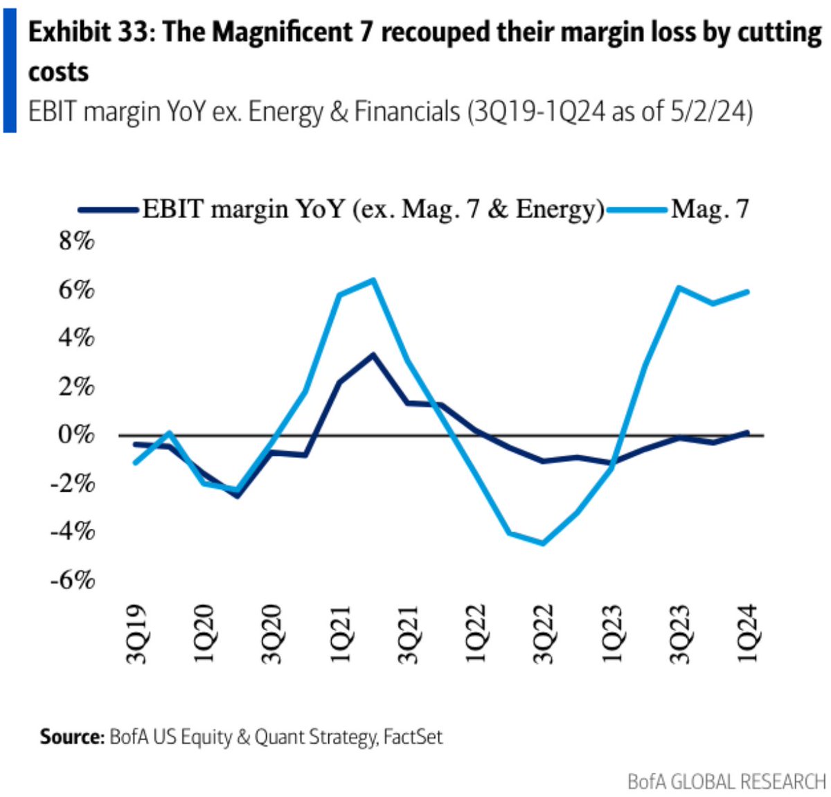 So far, so good. Mag 7 increased margins by aggressively cutting costs. But eventually the margin expansion hits a wall as there's only so much that one can cut.