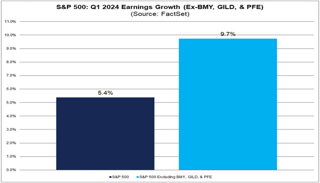 This is pretty wild. S&amp;P 500 EPS growth for the quarter would be 4 points better if not for $BMY $GILD and $PFE