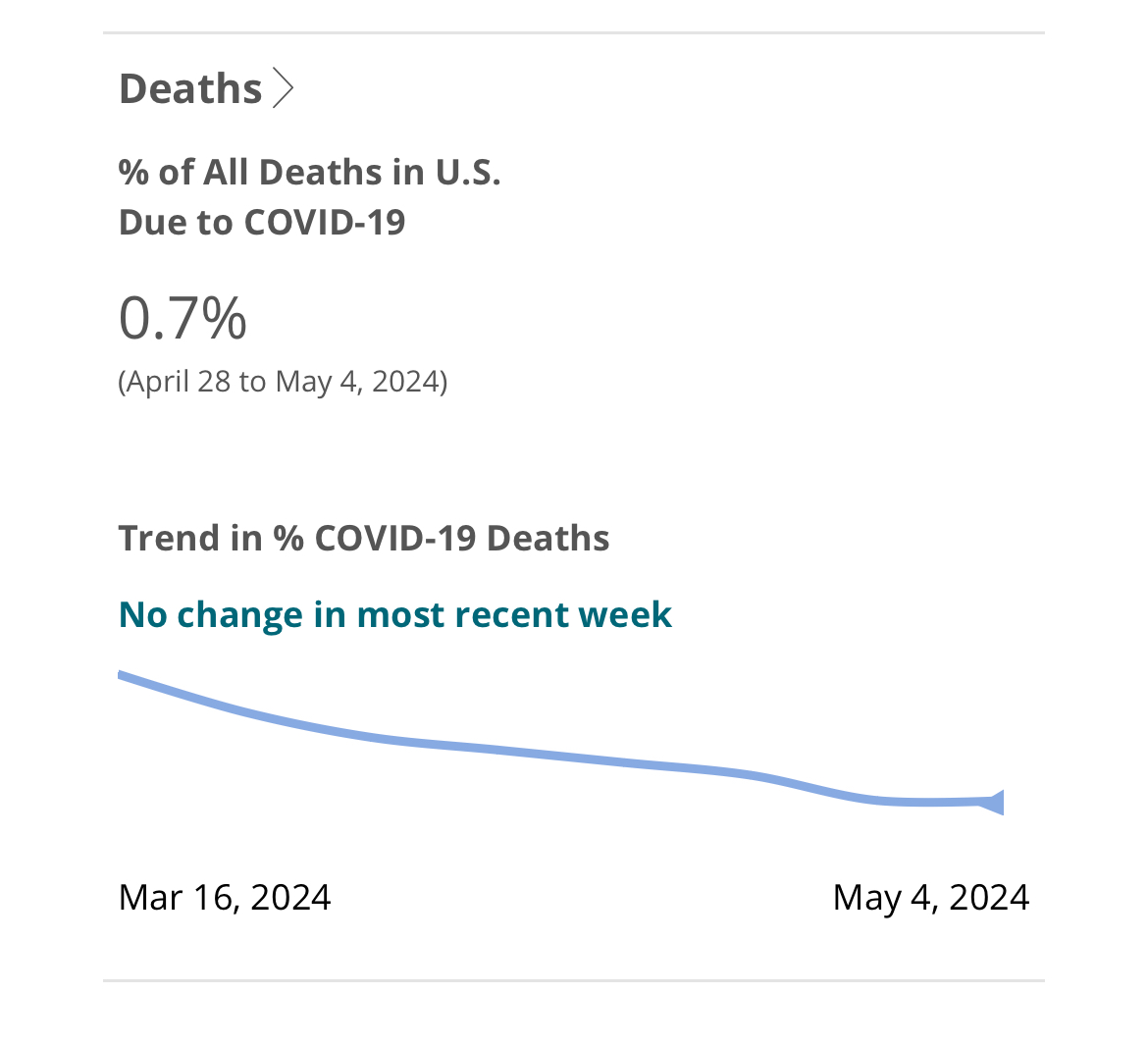 Looks like CDC decided to remove that ugly death count from their main covid tracker page covid.cdc.gov/covid-data-tra…
