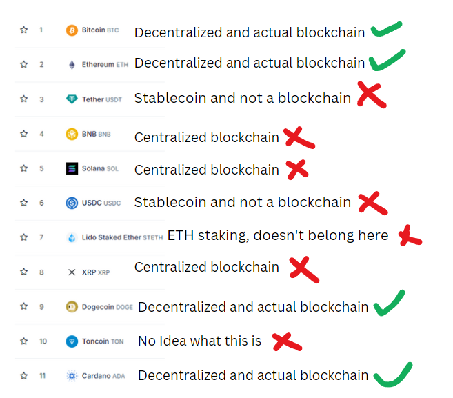 A reminder of which blockchains are actually decentralized.
Cardano will be a top 3 coin in the next 10 years most likely.
With Chang, Hydra and Ouroboros Leios, Cardano will be the most advanced blockchain to ever exist.
Who doesn't see that is either blind or stupid.