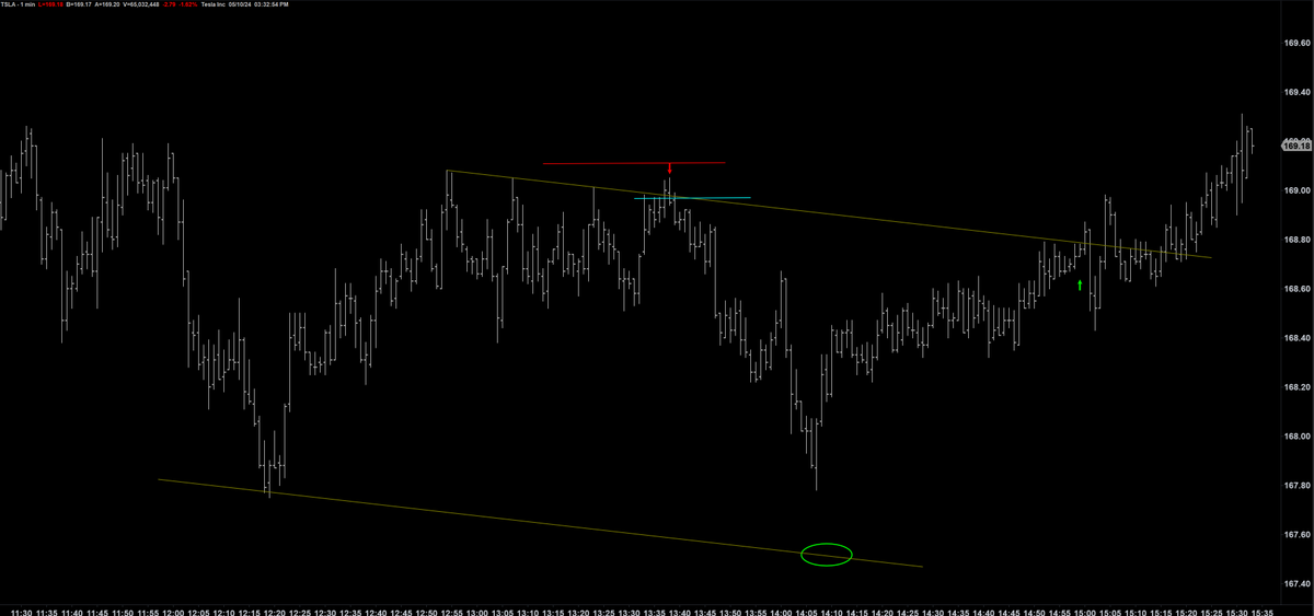 Tesla trade $TSLA
I shorted TSLA but came out at BE since the price target didn't hit.