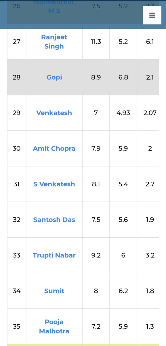 Bookmark this 👇 Read this brilliant 2018 dLife article written by Anup Singh @dlifein - on the 'Vegan Freak Show'. Anup picked & compared 50 random Indian low-carb Diabetes success stories posted on dLife Vs Neal Barnard's 49. The numbers speak for themselves. Barnard started