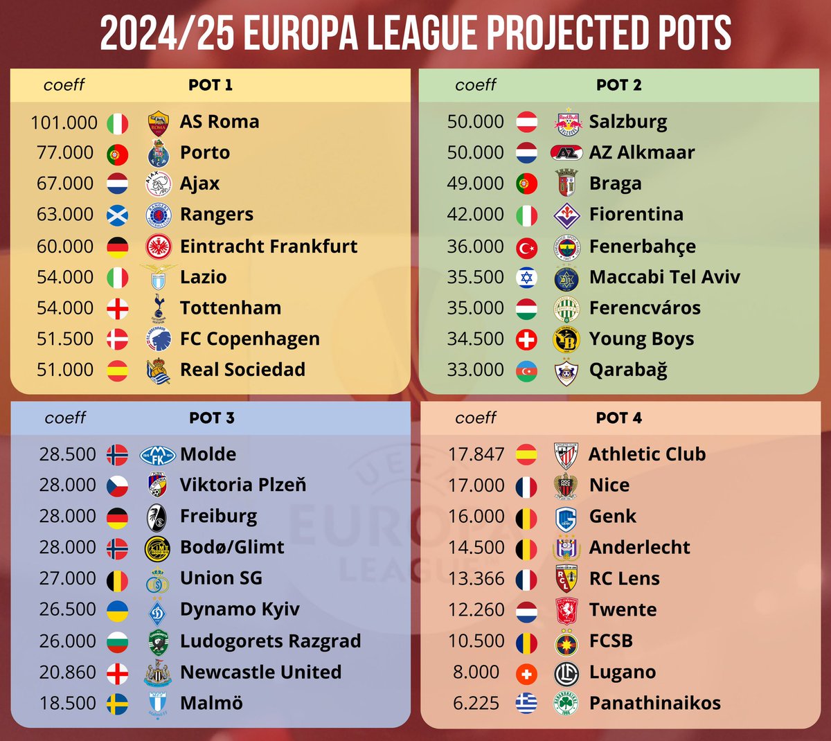 🚨 Europa League 2024/25 projected pots. | @FootRankings