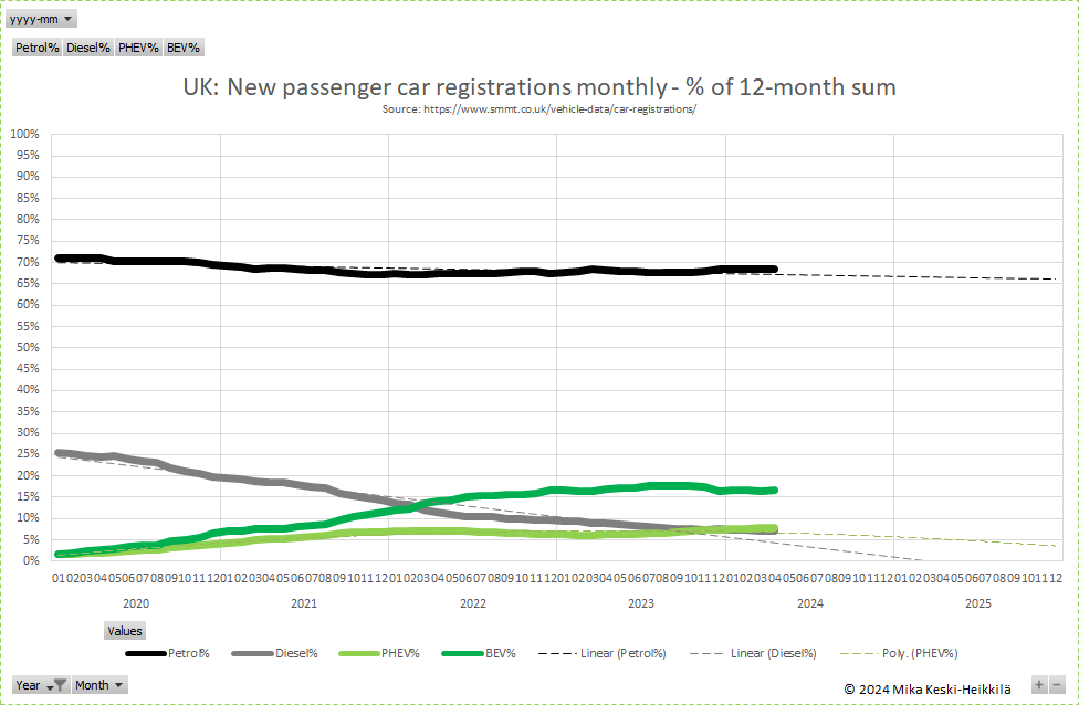 mkeskihe's tweet photo. 🇬🇧 #UK Apr 2024 registrations: 1956k car/year, +15% YoY

#Petrol 69% YoY +15%📈
#BEV 17% YoY +13%📈
#PHEV 8% YoY +46%📈📈
#Diesel  7% YoY -9%

🚗⚡️Diesel in the UK is running out of gas! With a -9% YoY dip, it seems like diesel’s tank is nearing empty. #UKStats 10/x https://t.co/g2RyEcow90