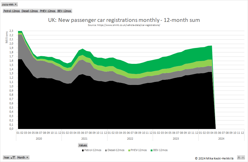 mkeskihe's tweet photo. 🇬🇧 #UK Apr 2024 registrations: 1956k car/year, +15% YoY

#Petrol 69% YoY +15%📈
#BEV 17% YoY +13%📈
#PHEV 8% YoY +46%📈📈
#Diesel  7% YoY -9%

🚗⚡️Diesel in the UK is running out of gas! With a -9% YoY dip, it seems like diesel’s tank is nearing empty. #UKStats 10/x https://t.co/g2RyEcow90