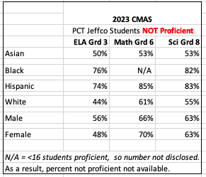 🧵Last night's #Jeffco schools board meeting provided further evidence of the weakening of accountability and governance structures in an affluent $1.4 billion district facing financial scandals and poor academic results... #edcolo #copolitics #k12 #edpolicy #suptchat