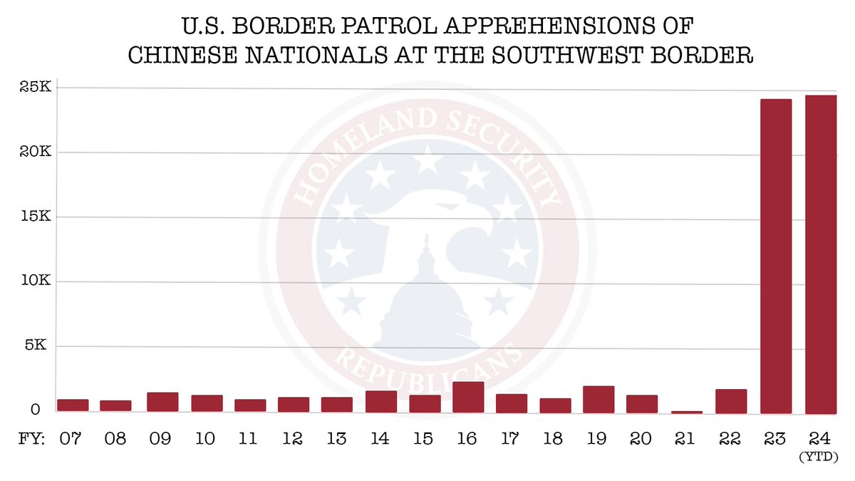 Shocking stat: Apprehensions of Chinese nationals at the Southwest border in the first six months of this fiscal year (24,214) already outnumber apprehensions from FY07-20 COMBINED (17,348).