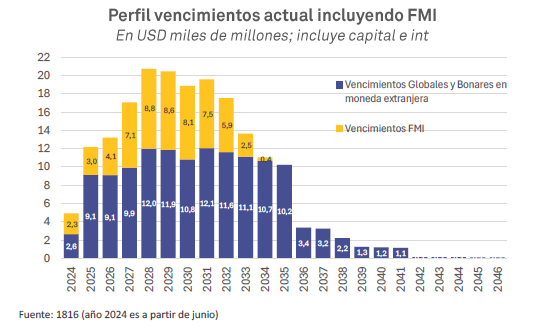 🚨INCLUYENDO AL FMI🚨
➡️La situacion de la deuda es aun mas grave si se incluye al FMI. 
➡️Mas impagable todavia.
➡️EL FMI en todo caso es el menos problematico porque se negocia mas facil
➡️Con privados no hay opcion
➡️Reestructuras, pagas o defaulteas
➡️Un desastre la herencia