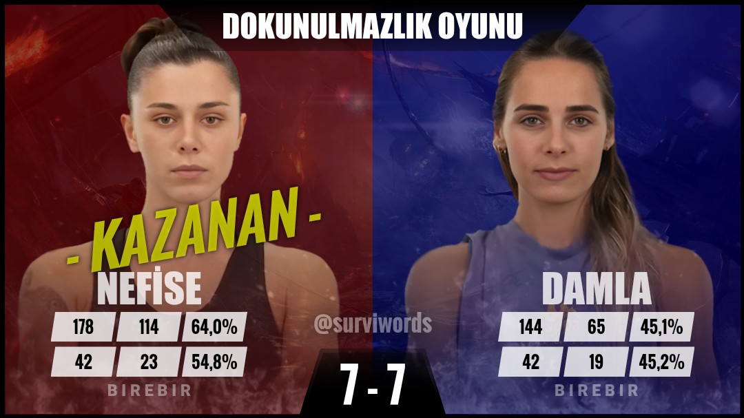 #DokunulmazlıkOyunu #Mayıs10 #Survivor #SurvivorAllStar2024 #Survivor2024 #Survivor2024AllStar #SurvivorTürkiye #SurvivorAllStar