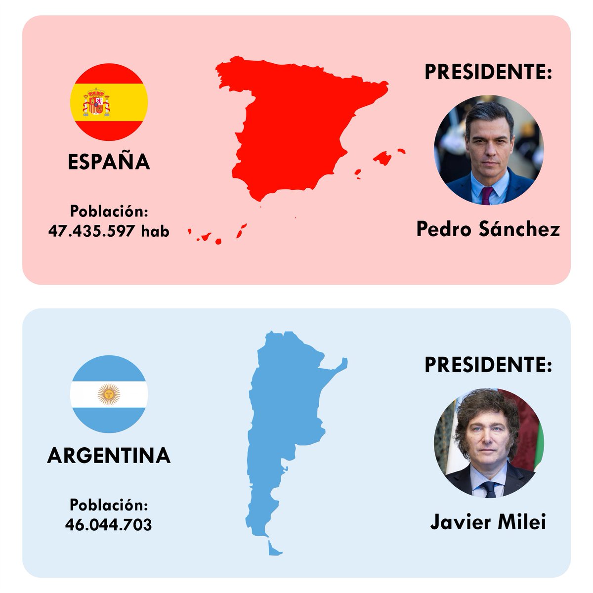 Todos los izquierdistas de Argentina y España pasan a ser gobernados por Pedro Sánchez. Todos los liberales y conservadores pasan a ser gobernados por Javier Milei. Les damos dos décadas de margen para desarrollar sus políticas: ¿qué país sería más próspero?