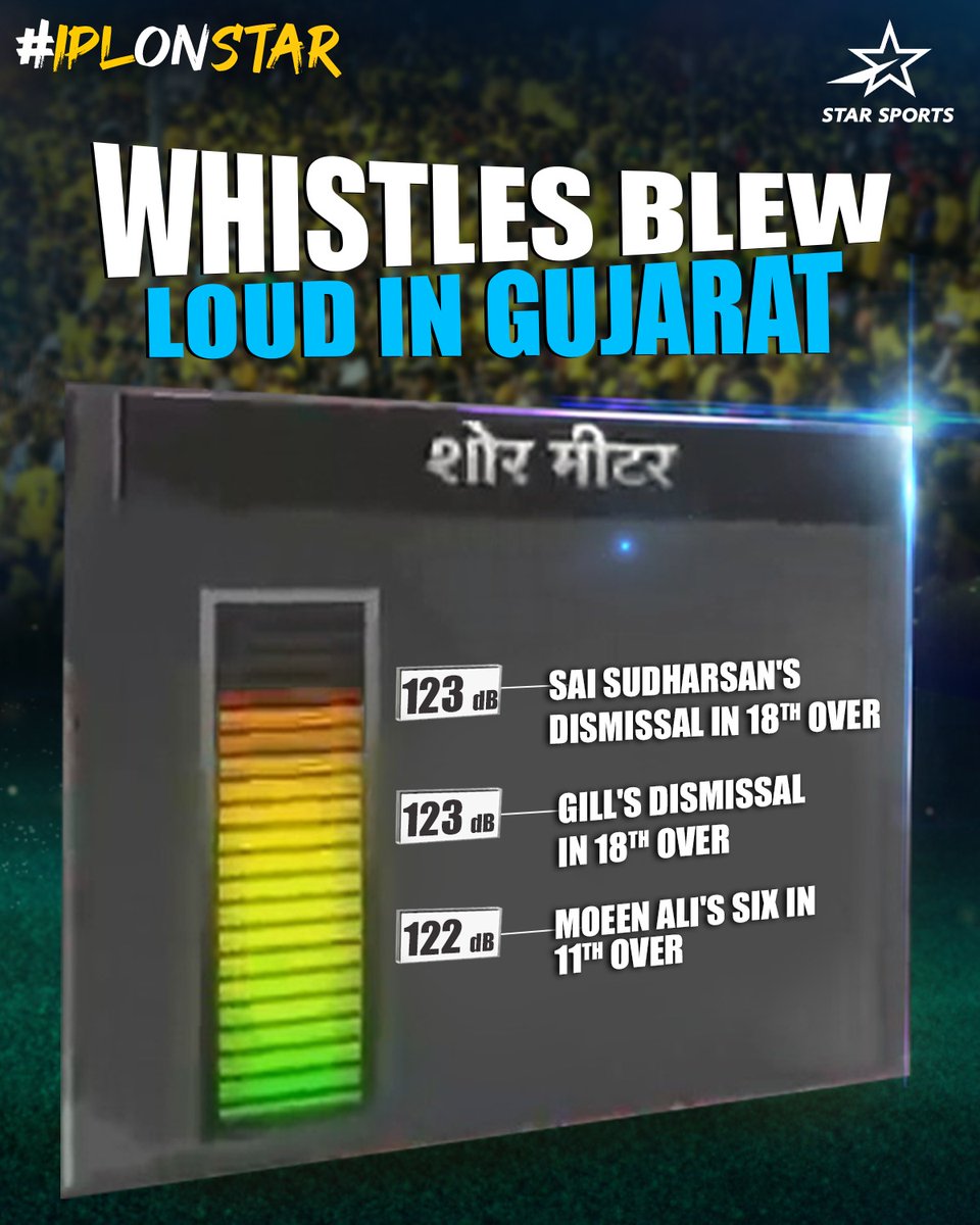 Two of the three loudest cheers came for Chennai but Gujarat registered a 𝙒 in a do-or-die game! 💥 Mumbai are set to play for the pride against Kolkata today, will the Star Sports 'Shor Meter' break the all-time barrier? 👀 📺 | #KKRvMI | TODAY, 6:30 PM | #IPLOnStar