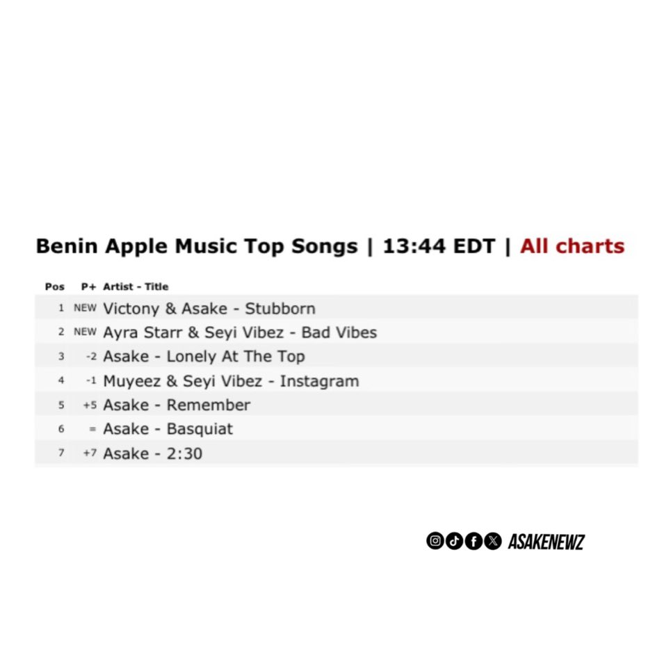 Apple Music Benin 🇧🇯 Top 10 chart.📍