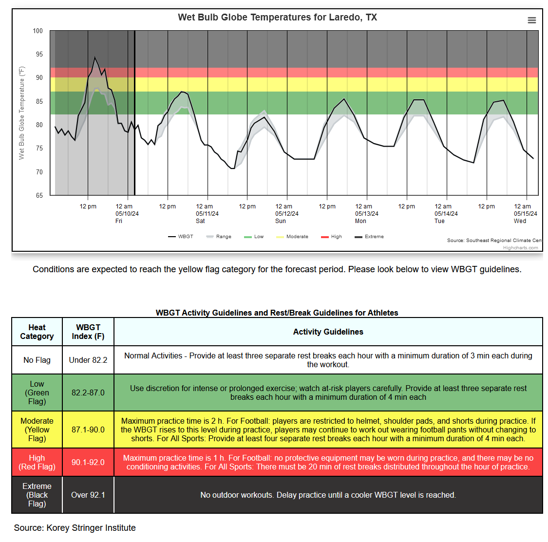 Great work by @AshleyWardNC and @jordanjclark. Our #WBGT Tool which was developed by Jordan is a great resource: convergence.unc.edu/tools/wbgt/ We also have it for PR/USVI: sercc.oasis.unc.edu/wbgt_v7/index_… @HeatGov #WBGT tool for Laredo, TX and the heat in S. Texas this week.. @NWSCorpus