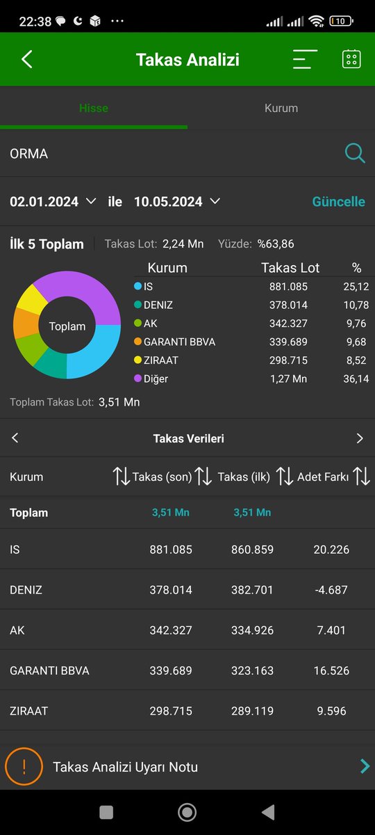 #orma 

Poip hissemizde sene başından bu yana iş kurumu takası olgunlastirmaya devam ediyor fiyat 2× yaptı zamanla yukarı  fiyatlama  yaparak Takasın olgunlasarak daha iyi bir fiyata gelmesi ni beklerim ( YTD )