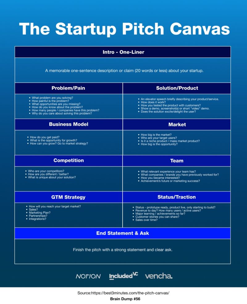 📚Founders: Did you know 90% of startups don't make it? Often, the issues are clear: weak problem solutions, poor market fit, or flawed business models. Get ahead of the game with The Startup Pitch Canvas.