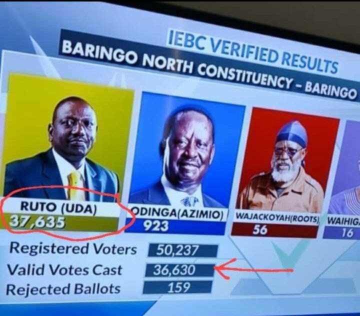 This is exactly why President William Ruto objected the forensic audit of the IEBC servers.

Smartmatic Company interfered with elections by manipulating voter-turn out and Wafula Chebukati created ghost stations to make things easier.

Raila Odinga is NEVER wrong! Waah Thieves!