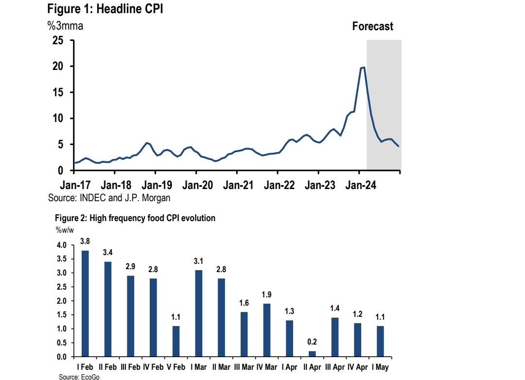 Es inegable la desaceleracion inflacionaria de la economía y este es el escenario que proyecta JP Morgan. La inflación de alta frecuencia no para de bajar desde febrero. De seguir as, estamos cada vez más cerca de lograr una inflación mensual de un dígito.