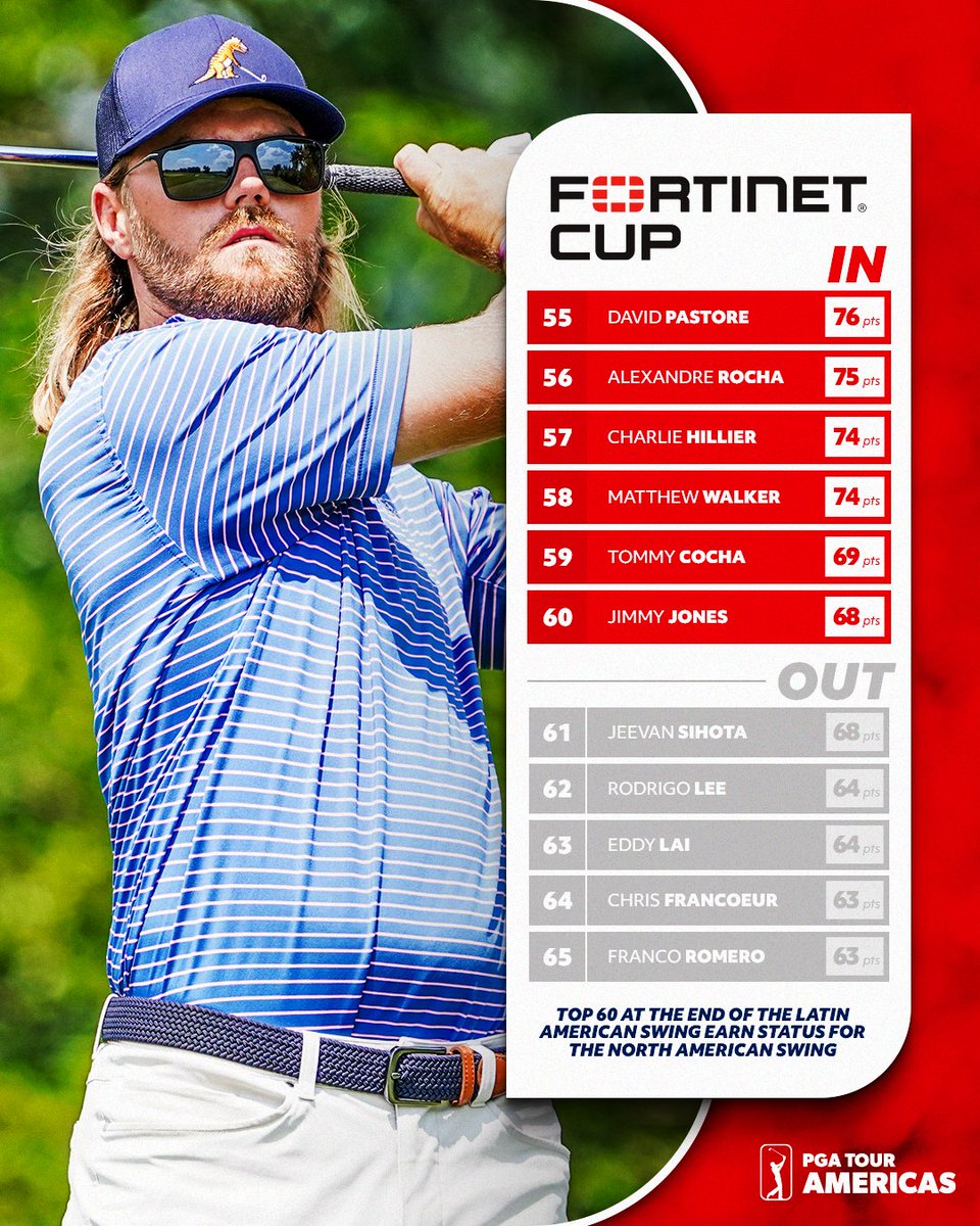 One event remaining in the Latin American Swing 👀 Players inside the top 60 of the Fortinet Cup standings after the Inter Rapidisimo Golf Championship next week will secure their spot in the North American Swing beginning June 20th in Victoria, BC.