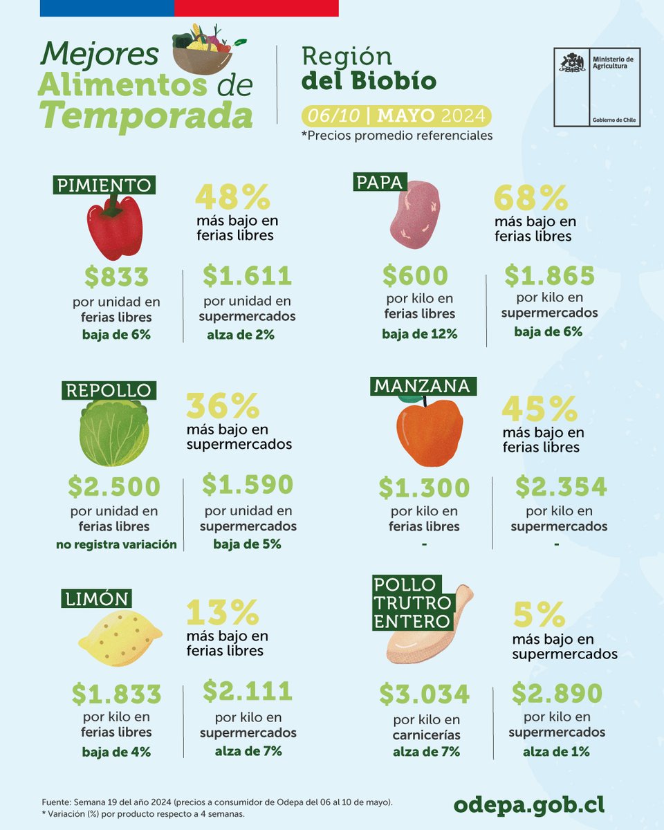 📃Revisa el informe Mejores Alimentos de Temporada para saber cuáles son las frutas, verduras y proteínas que más bajaron esta semana. 🔎Recuerda que estos valores son precios promedio referenciales. 👉🏼Más información en odepa.gob.cl