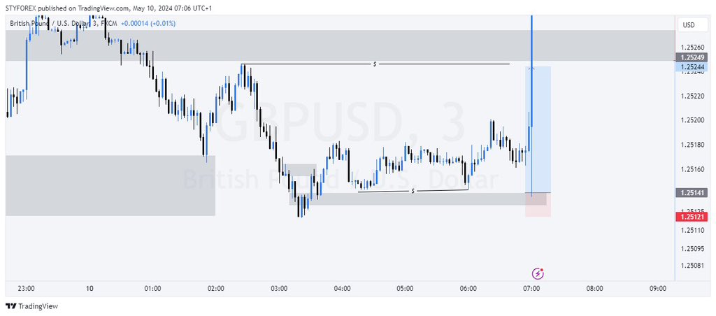 styforex's tweet photo. GBPUSD trade!
This trade went straight to TP in less than 15mins after placing my Limit order. News helped in pushing it fast🎯
#SimpleModel https://t.co/q8PFLwdWOB