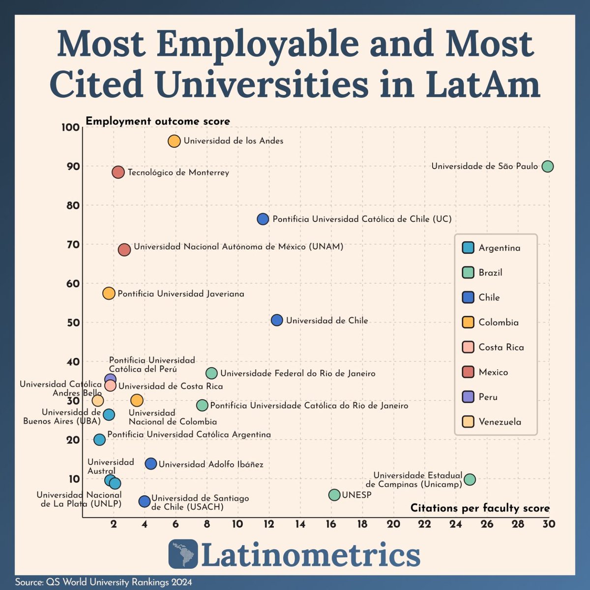 #OrgulloUniandino | La Universidad de los Andes es la institución con mejores resultados de empleabilidad en América Latina. 👏👏 Uniandes se ubica en la posición número 23 del mundo, entre 1.499 instituciones evaluadas, y es la mejor universidad de Latinoamérica en