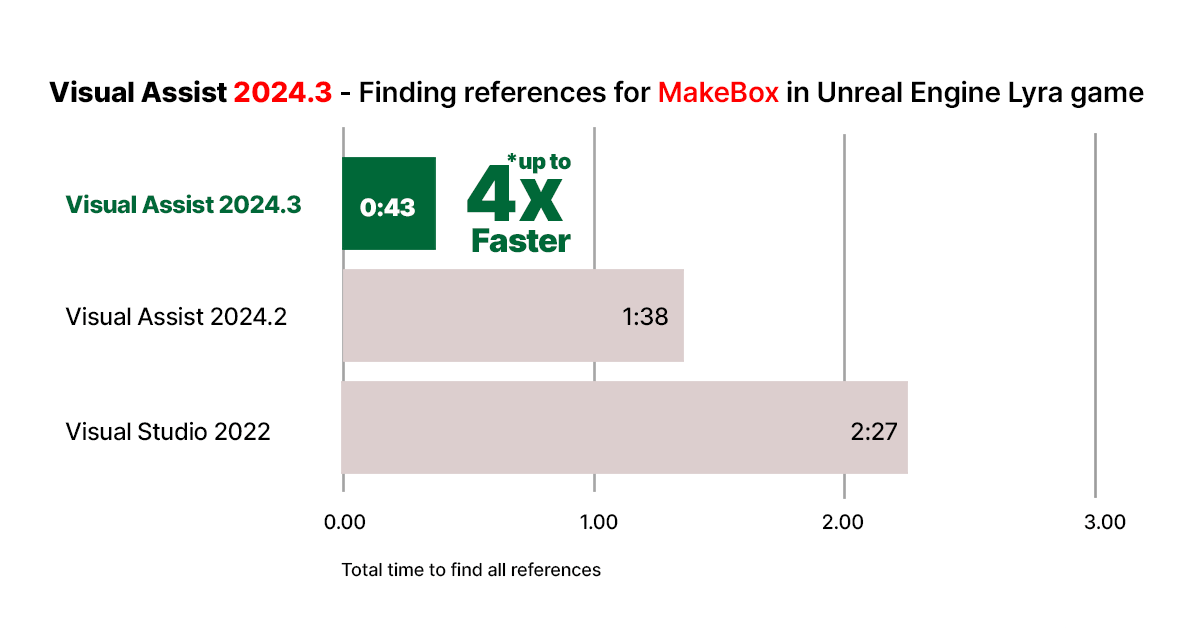 visualassist's tweet photo. Finding references has never been faster. VA 2024.3 improves find reference speed โ all corresponding features that locate references are now up to four times faster. Check out the test results below!
Learn more: https://t.co/4Kd5yue0ou
#VisualAssist #FindReferences #coding https://t.co/fPO9QfWtYH