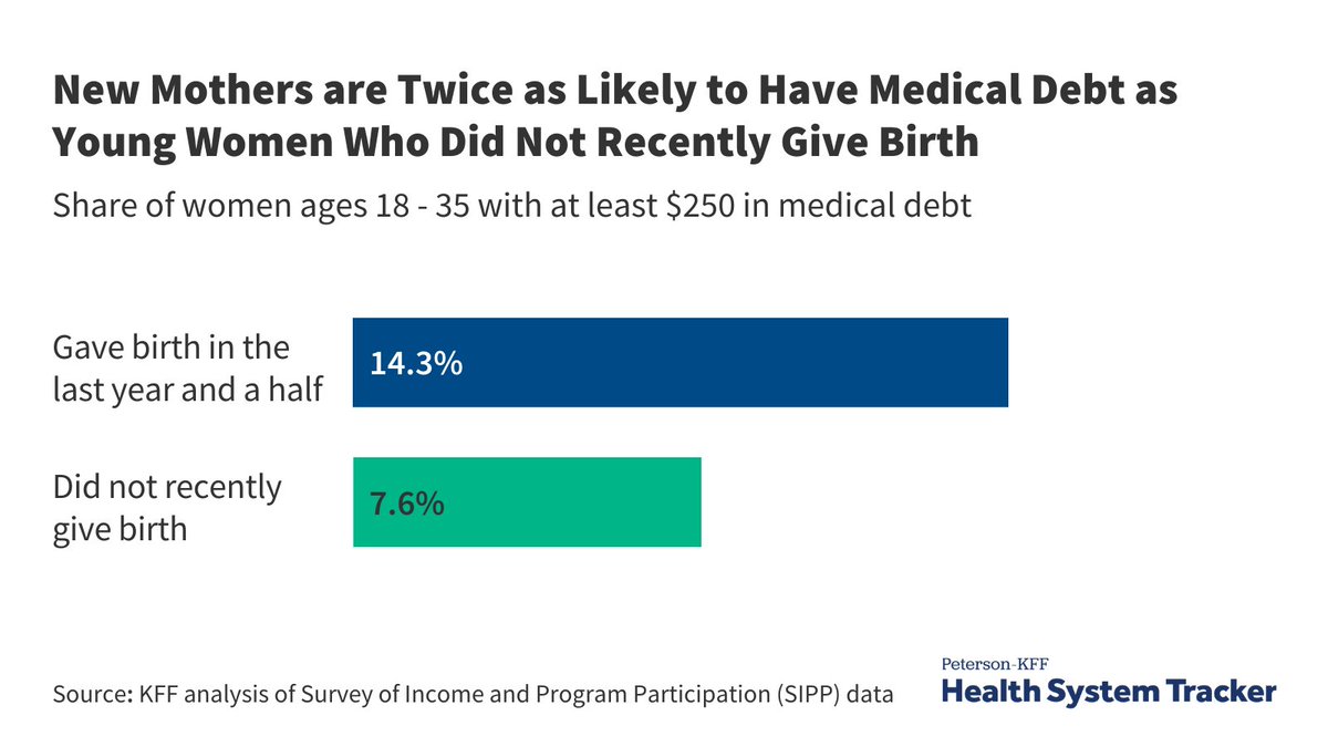 The high medical costs associated with pregnancy and childbirth can lead to significant financial burdens for new mothers. About half of births are covered by private insurance, which can have significant cost-sharing: bit.ly/3JUQFpx