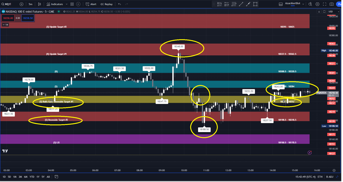 AzurProfitTRDNG's tweet photo. $SPY once Bulls Gate failed ๐to Bears Gate
#NQ_F once Resistance above Bulls Gate failed ๐ past Bulls Gate towards LIS
#GC_F once Bulls Gate failed ๐towards Downside Target #1
#WinYourTrades with the #AzurWinningEdge
#AzurAlgo
@azur_wtt https://t.co/YyJKNK5b1N
