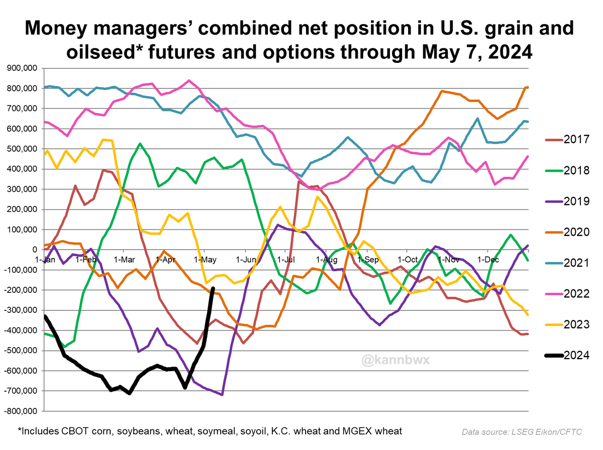 ❌Speculators cover short bets
✅Speculators set short bets on FIRE in the week ended May 7 across U.S. grain & oilseed futures & options.

This was money managers' biggest week of collective net buying since July 2017.