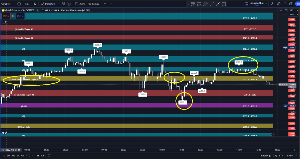 AzurProfitTRDNG's tweet photo. $SPY once Bulls Gate failed ๐to Bears Gate
#NQ_F once Resistance above Bulls Gate failed ๐ past Bulls Gate towards LIS
#GC_F once Bulls Gate failed ๐towards Downside Target #1
#WinYourTrades with the #AzurWinningEdge
#AzurAlgo
@azur_wtt https://t.co/YyJKNK5b1N