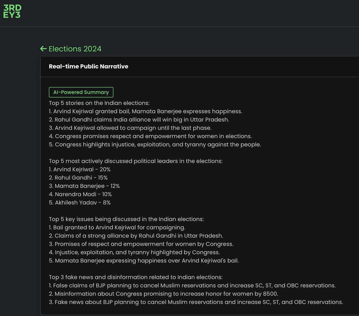 Indian Election Update (10 May 2024): @ArvindKejriwal is back and making the headlines. @RahulGandhi doubling down on women empowerment @BJP4India struggling a bit on tackling fake news More here: dashboard.3rd-eye.ai/elections #LokSabhaElections2024 #BJP #CongressvsBJP