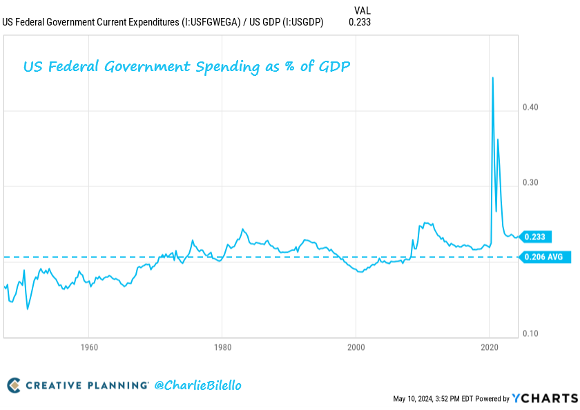 US Federal Government Spending as % of GDP... 1950s: 17% 1960s: 18% 1970s: 21% 1980s: 22% 1990s: 21% 2000s: 20% 2010s: 23% 2020s: 27% Video: youtube.com/watch?v=2v289F…