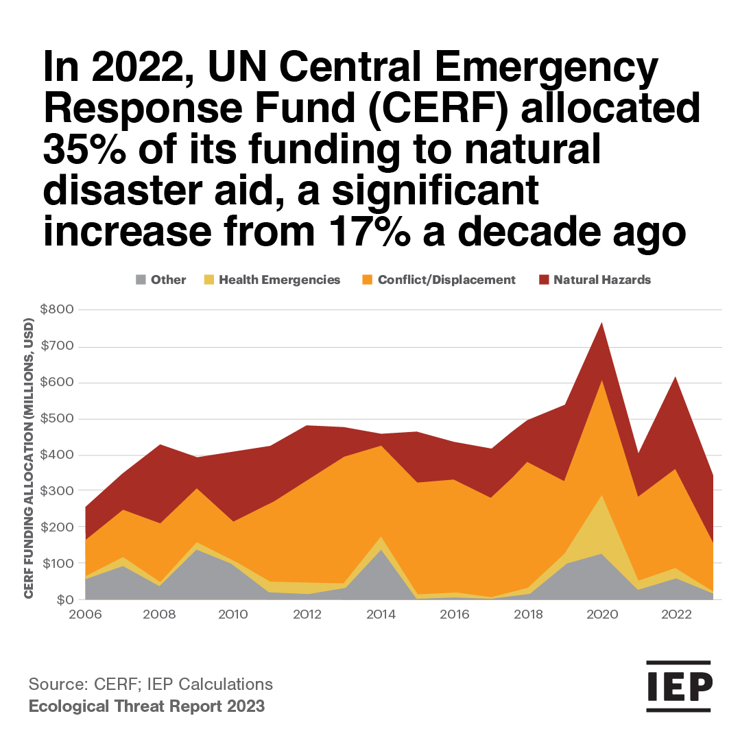 The rising need for #disaster relief funding underscores the challenges many nations face in coping with natural disasters.🌍 Learn more: visionofhumanity.org/resources/ecol… #naturaldisasters #floods #ecologicalthreats #relief