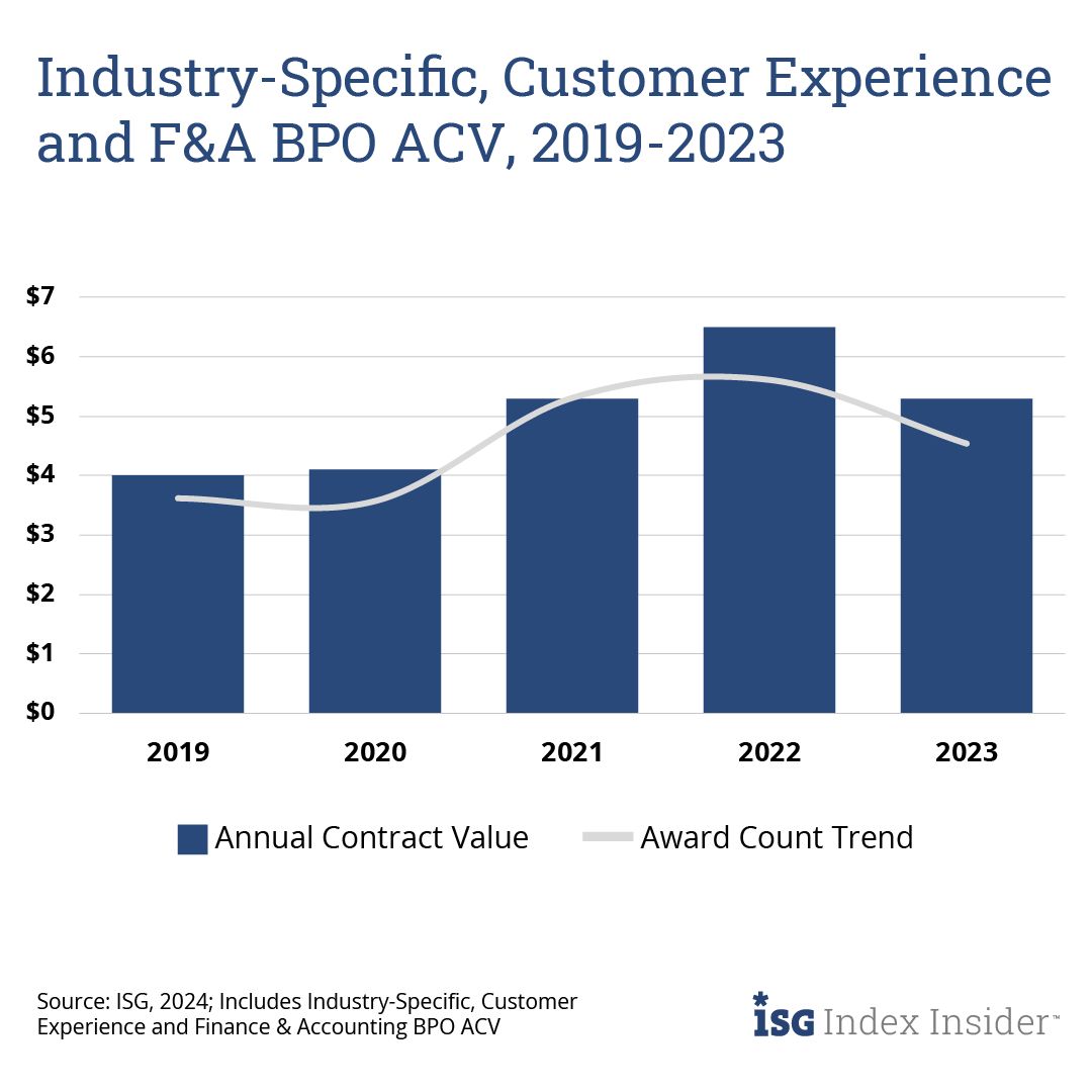 Will BPO bounce back in 2024? 🤔 Finance & accounting, customer experience and industry-specific #BPO drove double-digit ACV growth in 2021 and 2022, but slowed significantly in 2023. Learn what's next for BPO here ➡ brnw.ch/21wJFAR ⬅ #ISGIndexInsider