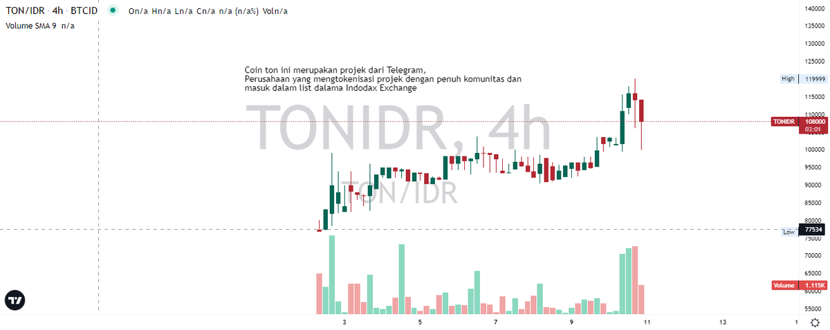 aaryono14's tweet photo. TON/IDR - Indodax Exchange https://t.co/zFstrVdogo